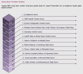 ERP sistemi çalışmaları devam ediyor.